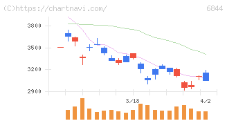新電元工業(6844)の日足チャート