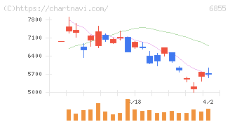 日本電子材料(6855)の日足チャート