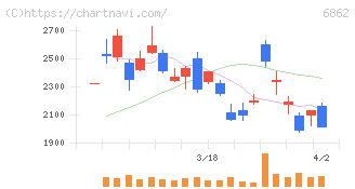 ミナトホールディングス(6862)の日足チャート