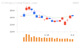 シスメックス(6869)の日足チャート