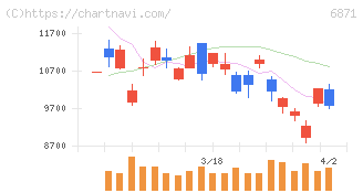 日本マイクロニクス(6871)の日足チャート