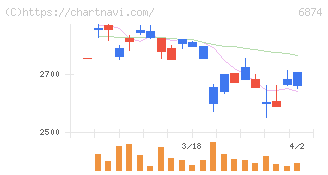 協立電機(6874)の日足チャート