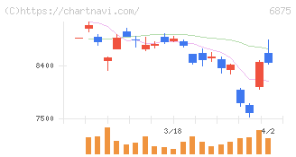 メガチップス(6875)の日足チャート