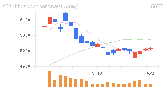ＯＢＡＲＡ　ＧＲＯＵＰ(6877)の日足チャート