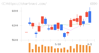 フェローテック(6890)の日足チャート