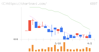 ツインバード(6897)の日足チャート