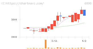 トミタ電機(6898)の日足チャート