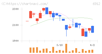 菊水ホールディングス(6912)の日足チャート
