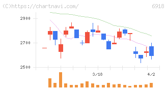 アバールデータ(6918)の日足チャート