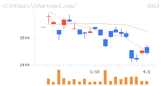 ケル(6919)の日足チャート