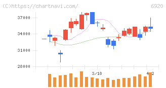 レーザーテック(6920)の日足チャート