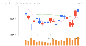 ウシオ電機(6925)の日足チャート