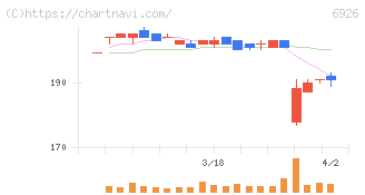 岡谷電機産業(6926)の日足チャート