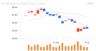 ヘリオス　テクノ　ホールディング(6927)の日足チャート