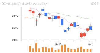 遠藤照明(6932)の日足チャート