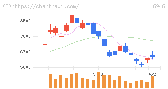 日本アビオニクス(6946)の日足チャート