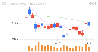 日本電子(6951)の日足チャート