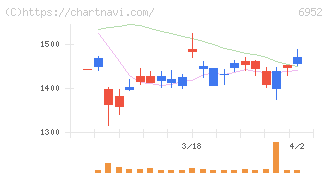 カシオ計算機(6952)の日足チャート
