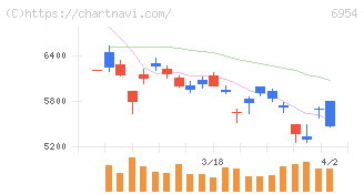 ファナック(6954)の日足チャート