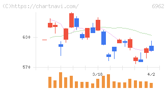 大真空(6962)の日足チャート