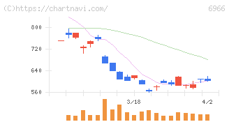 三井ハイテック(6966)の日足チャート