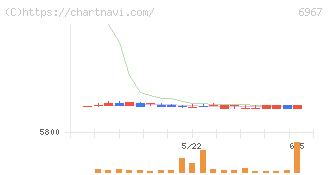 新光電気工業(6967)の日足チャート