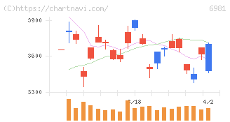 村田製作所(6981)の日足チャート