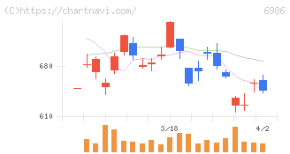 双葉電子工業(6986)の日足チャート