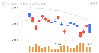日東電工(6988)の日足チャート