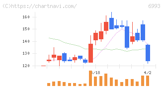 大黒屋ホールディングス(6993)の日足チャート