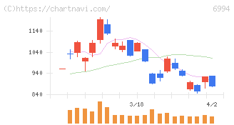 指月電機製作所(6994)の日足チャート