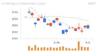 日本ケミコン(6997)の日足チャート