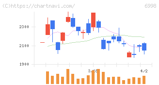 日本タングステン(6998)の日足チャート