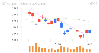 ＫＯＡ(6999)の日足チャート