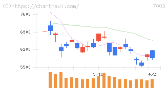 三井Ｅ＆Ｓ(7003)の日足チャート