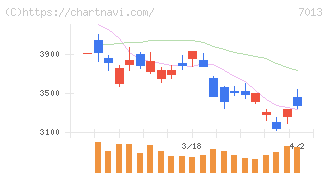 ＩＨＩ(7013)の日足チャート