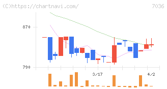 イーエムネットジャパン(7036)の日足チャート