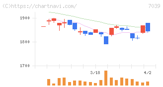 ブリッジインターナショナルグループ(7039)の日足チャート