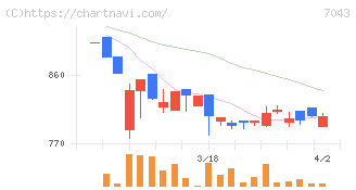 アルー(7043)の日足チャート