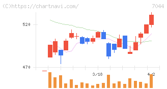 ピアラ(7044)の日足チャート