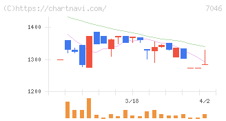 ＴＤＳＥ(7046)の日足チャート