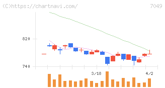 識学(7049)の日足チャート