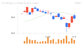 ギークス(7060)の日足チャート