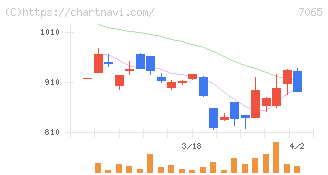 ユーピーアール(7065)の日足チャート