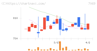 サイバー・バズ(7069)の日足チャート
