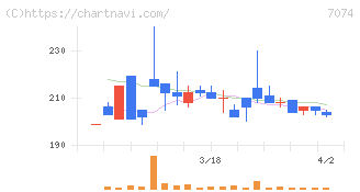 トゥエンティーフォーセブンホールディングス(7074)の日足チャート