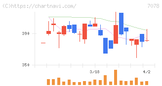 ＩＮＣＬＵＳＩＶＥ　Ｈｏｌｄｉｎｇｓ(7078)の日足チャート
