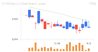 コーユーレンティア(7081)の日足チャート