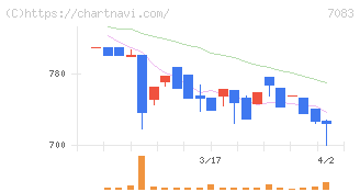 ＡＨＣグループ(7083)の日足チャート