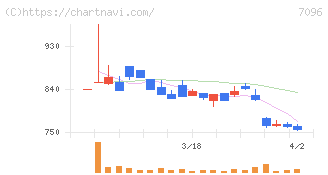 ステムセル研究所(7096)の日足チャート